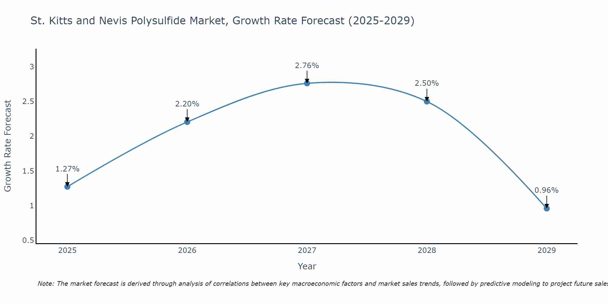 St. Kitts and Nevis Polysulfide Market Growth Rate