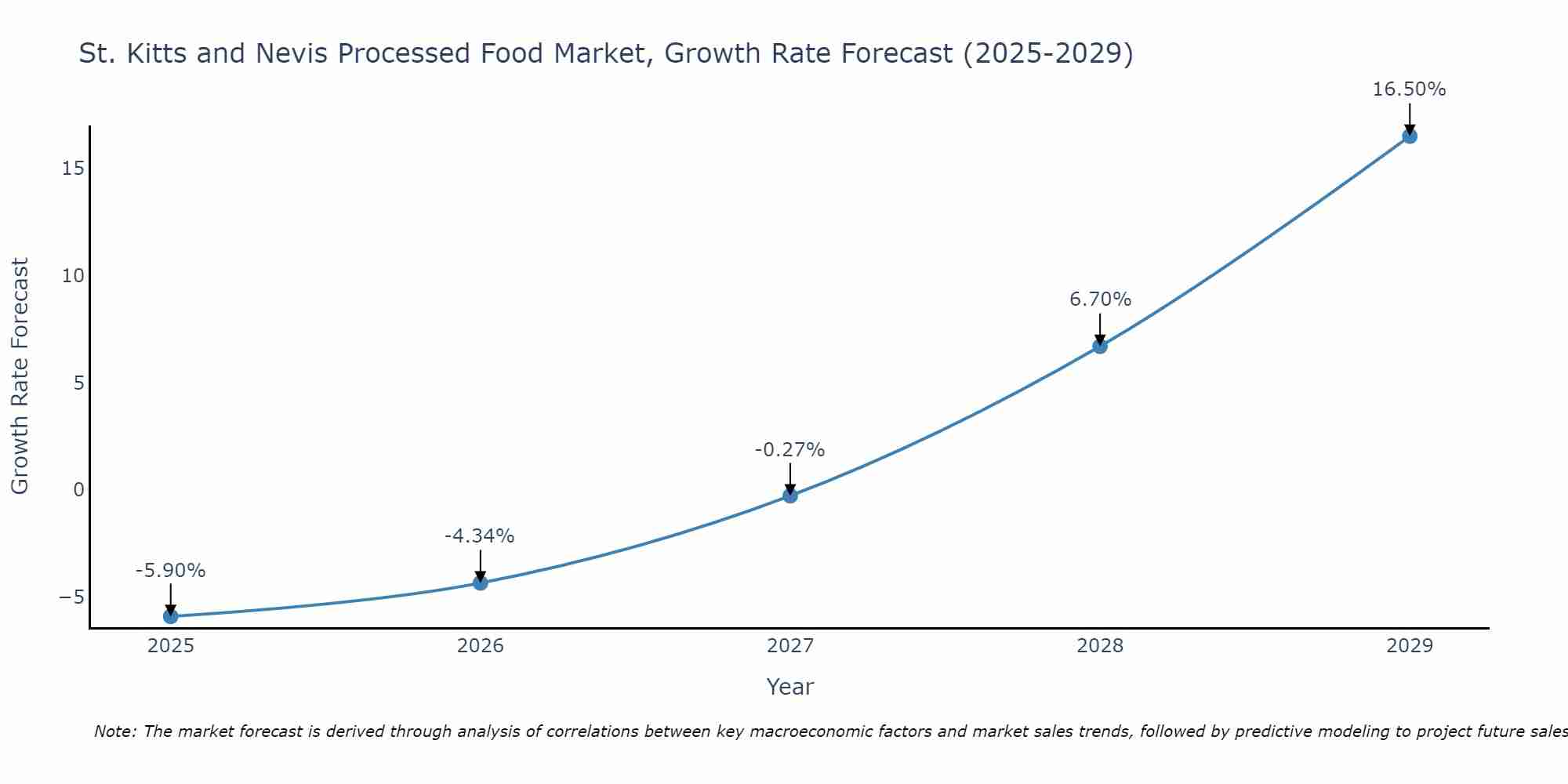 St. Kitts and Nevis Processed Food Market Growth Rate