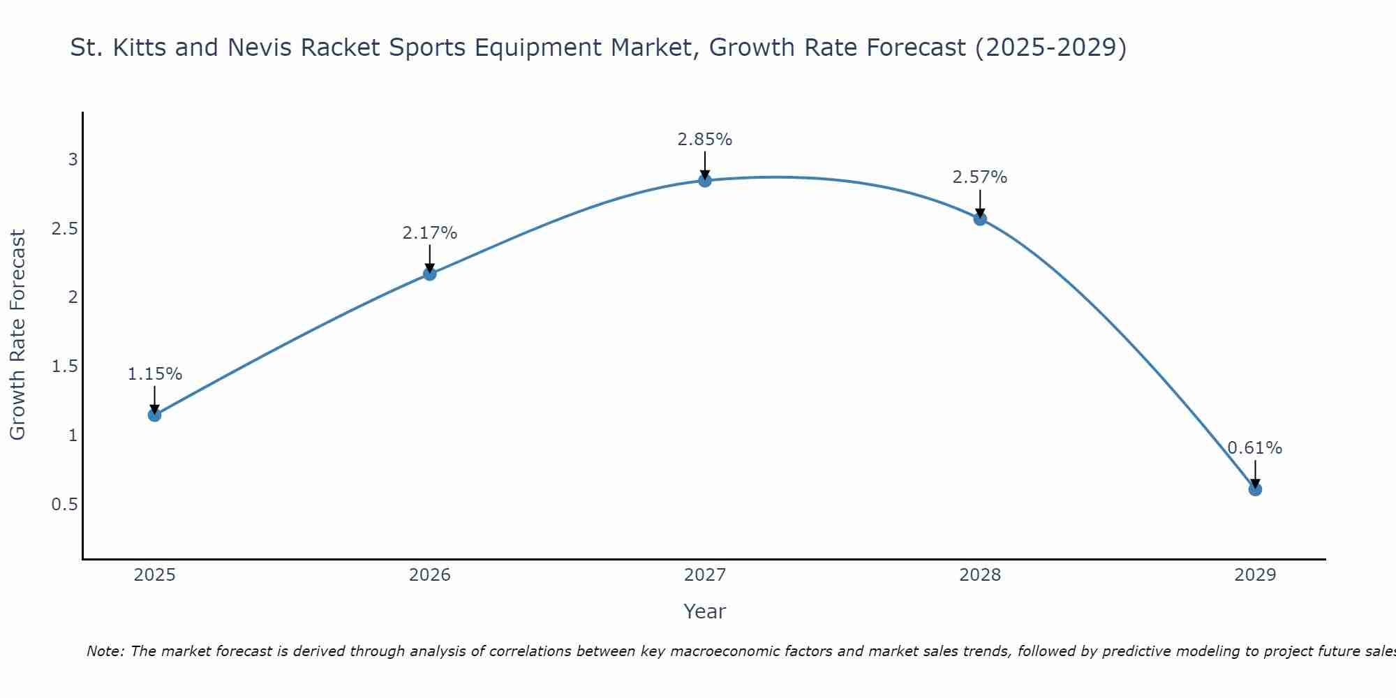 St. Kitts and Nevis Racket Sports Equipment Market Growth Rate