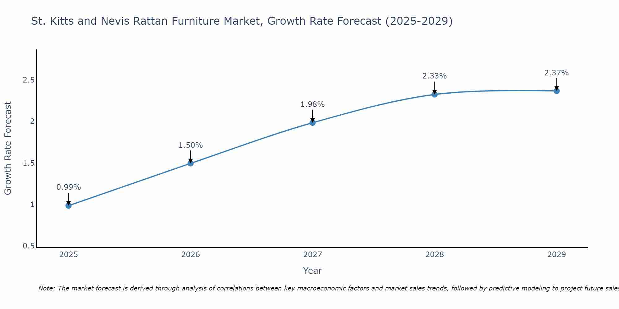 St. Kitts and Nevis Rattan Furniture Market Growth Rate