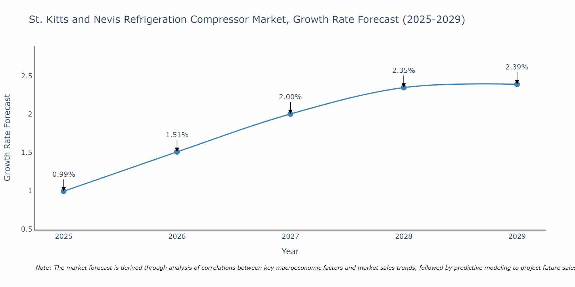 St. Kitts and Nevis Refrigeration Compressor Market Growth Rate