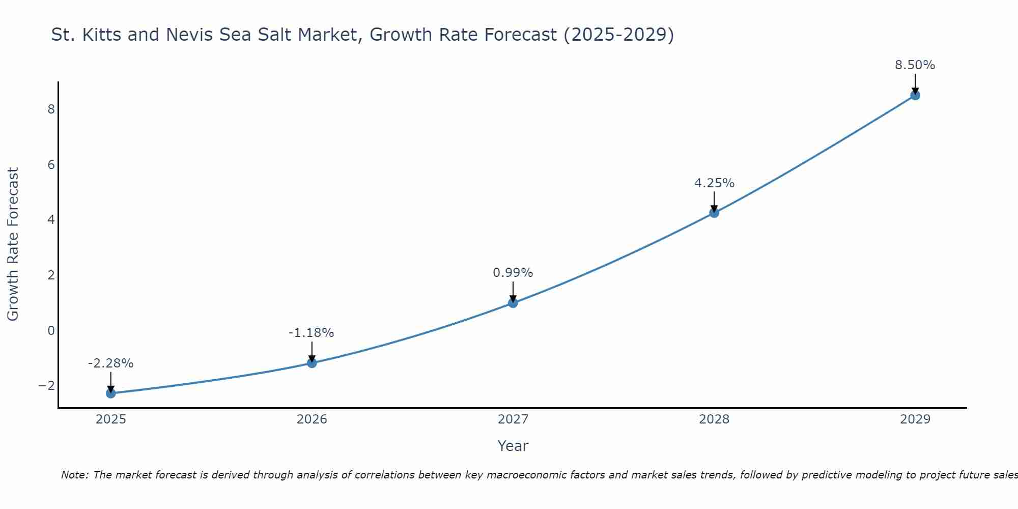 St. Kitts and Nevis Sea Salt Market Growth Rate