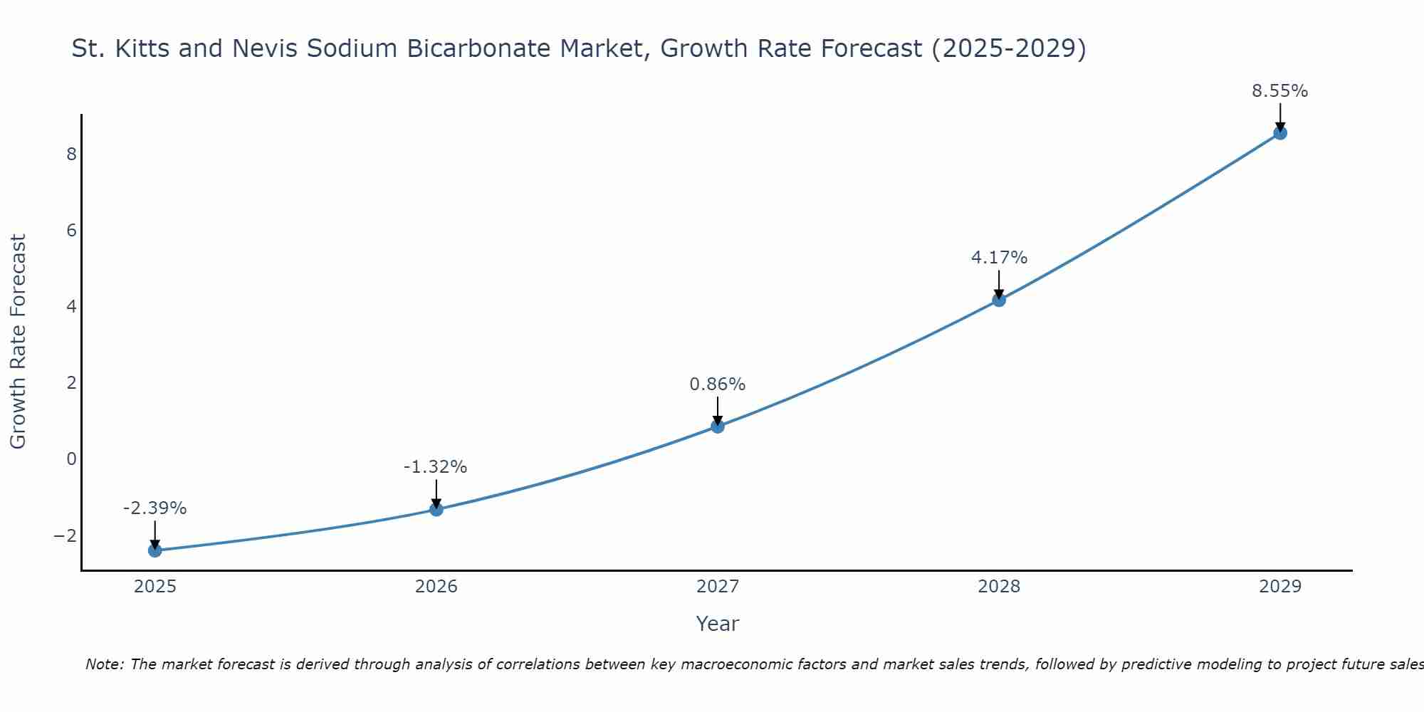 St. Kitts and Nevis Sodium Bicarbonate Market Growth Rate