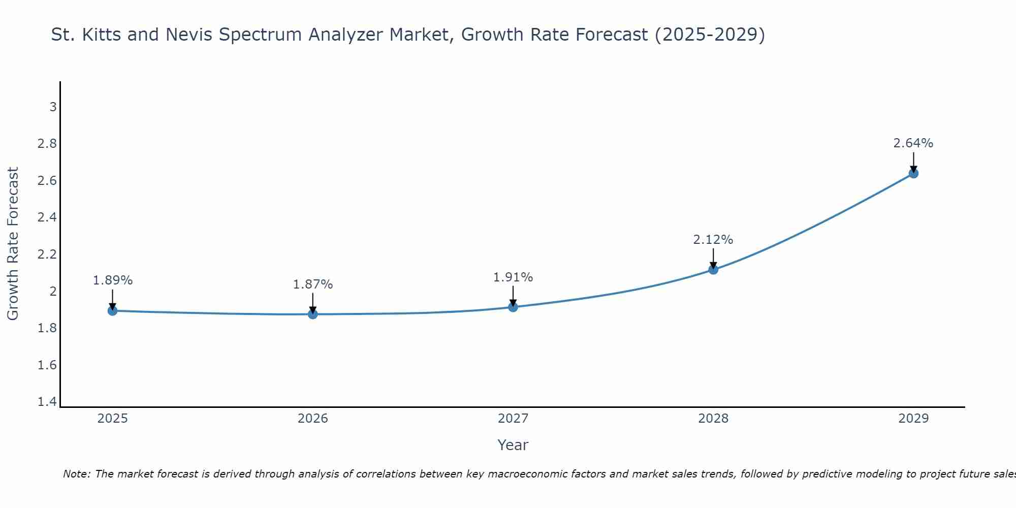 St. Kitts and Nevis Spectrum Analyzer Market Size Growth Rate