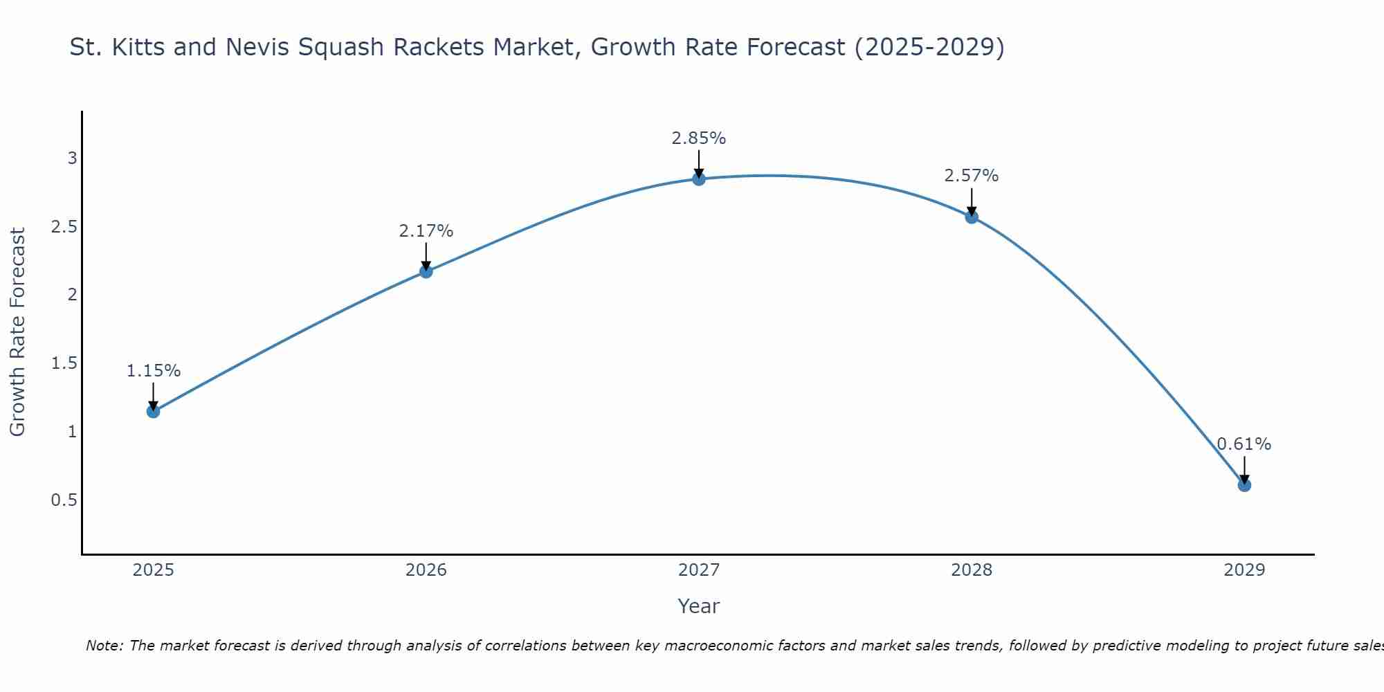St. Kitts and Nevis Squash Rackets Market Growth Rate