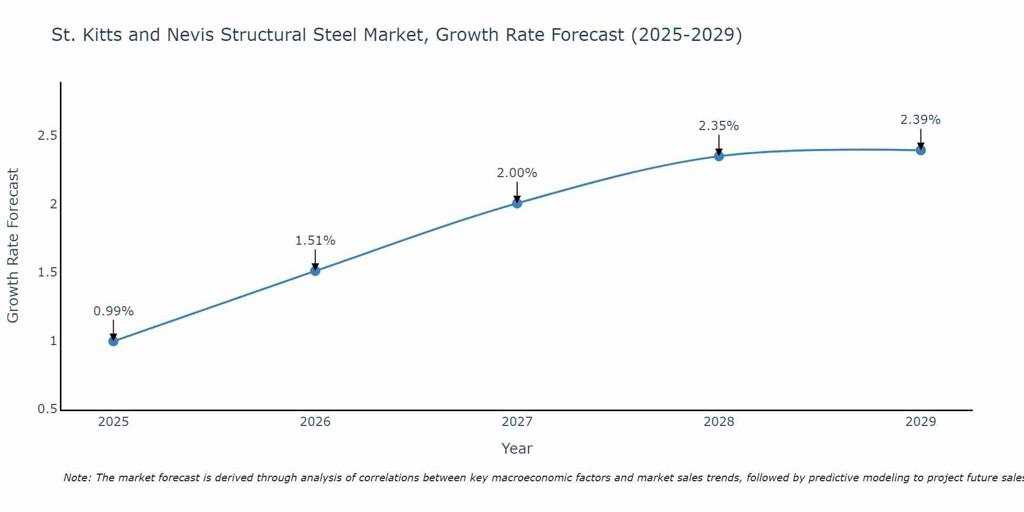 St. Kitts and Nevis Structural Steel Market Growth Rate