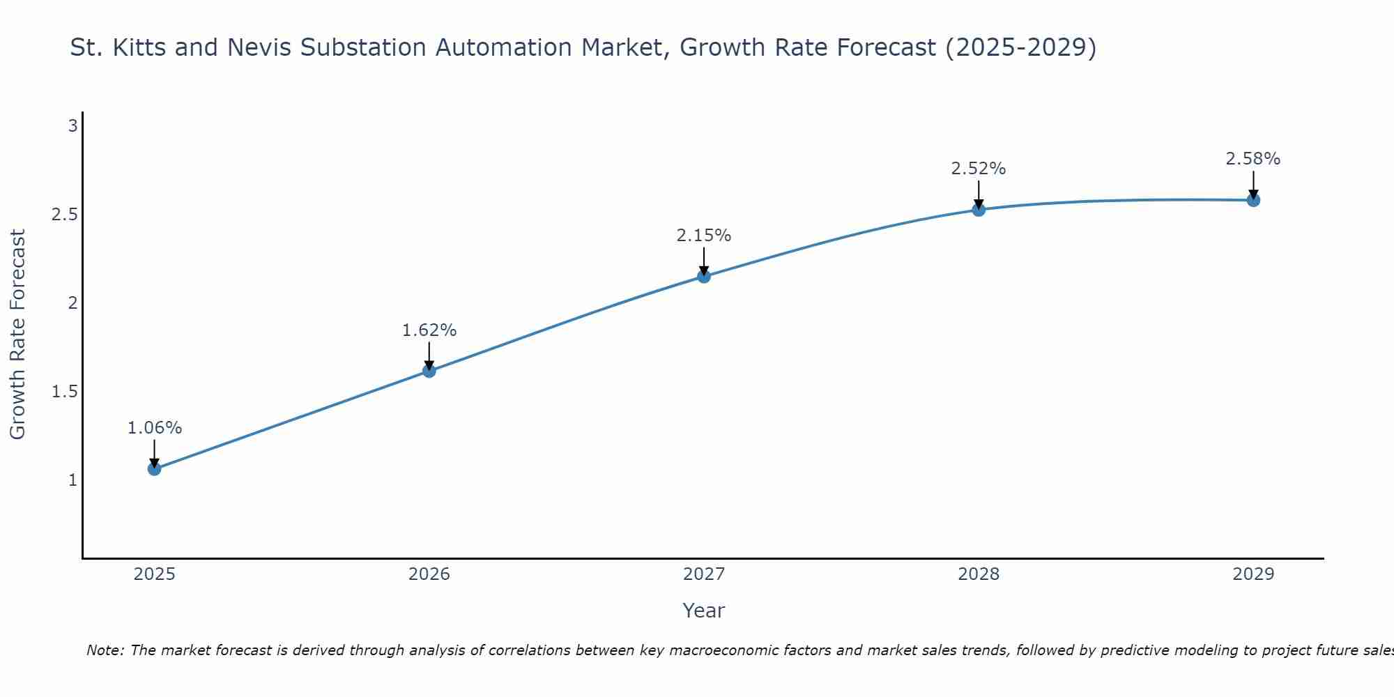 St. Kitts and Nevis Substation Automation Market Size Growth Rate