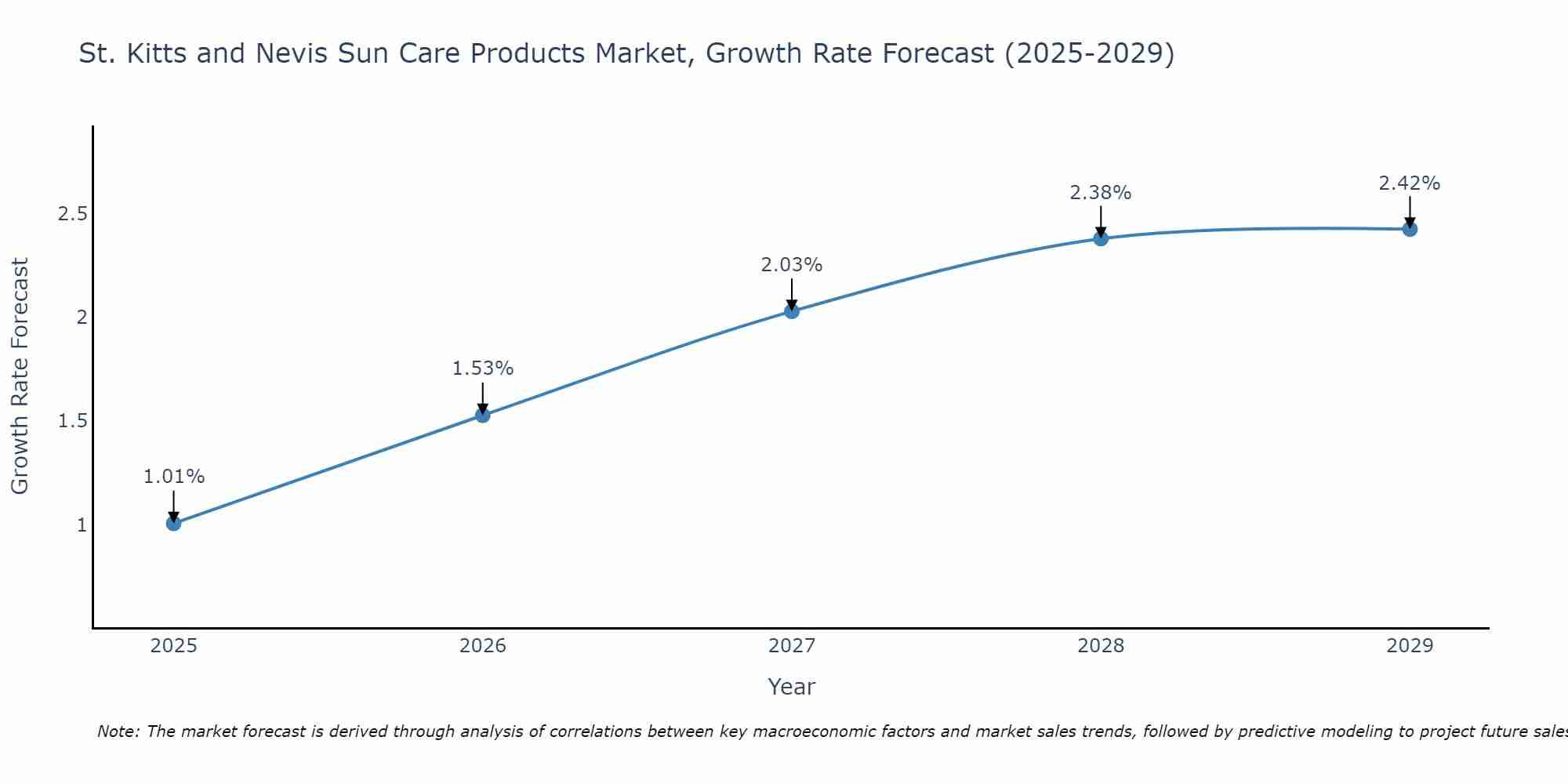 St. Kitts and Nevis Sun Care Products Market Growth Rate