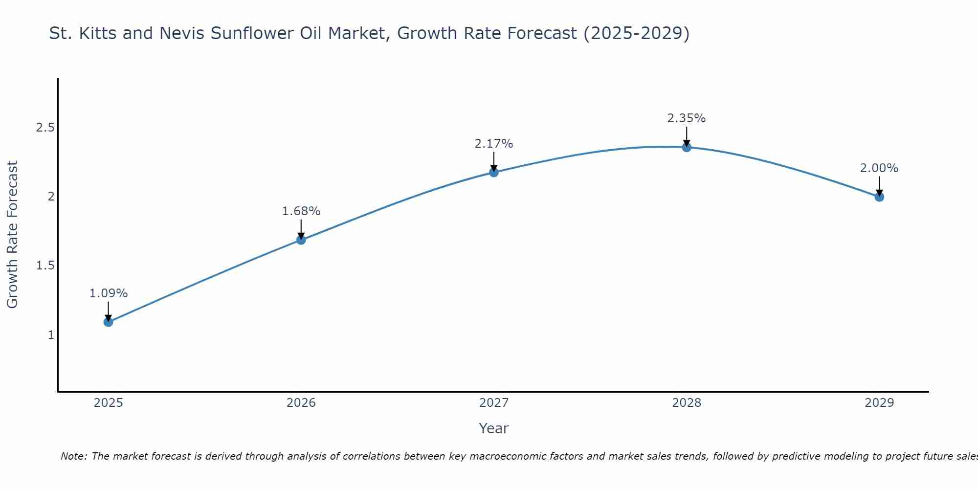 St. Kitts and Nevis Sunflower Oil Market Growth Rate