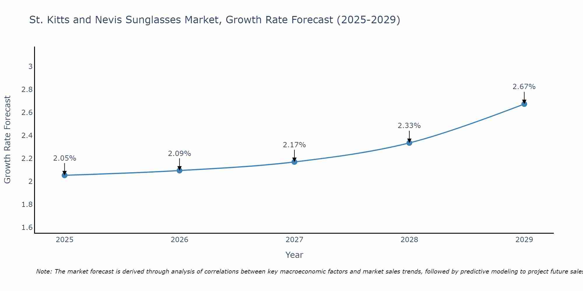 St. Kitts and Nevis Sunglasses Market Size Growth Rate