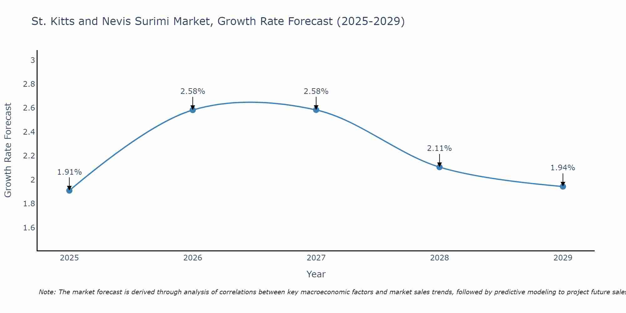 St. Kitts and Nevis Surimi Market Growth Rate