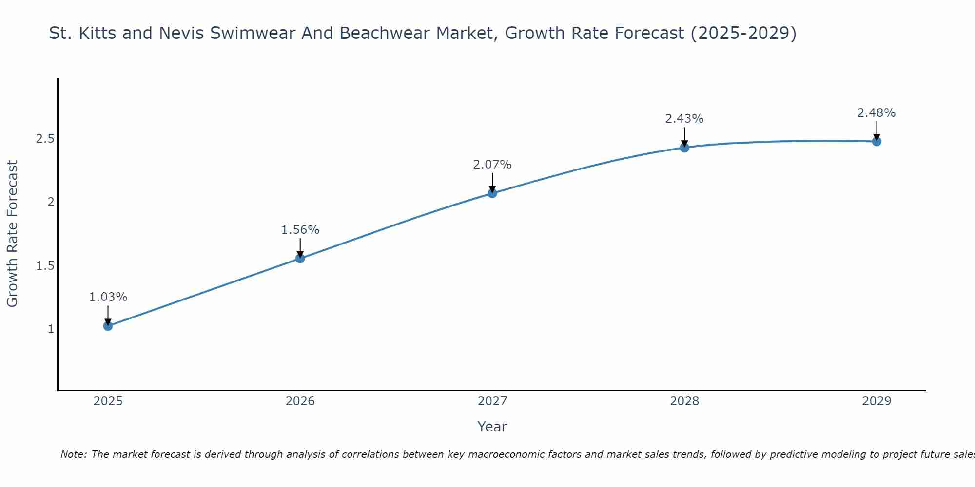 St. Kitts and Nevis Swimwear And Beachwear Market Growth Rate