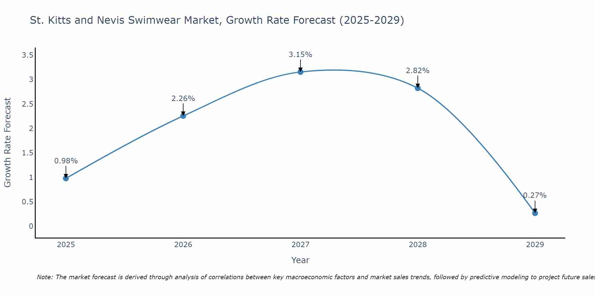 St. Kitts and Nevis Swimwear Market Growth Rate