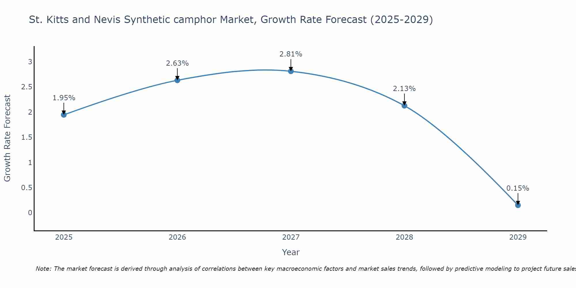 St. Kitts and Nevis Synthetic camphor Market Growth Rate