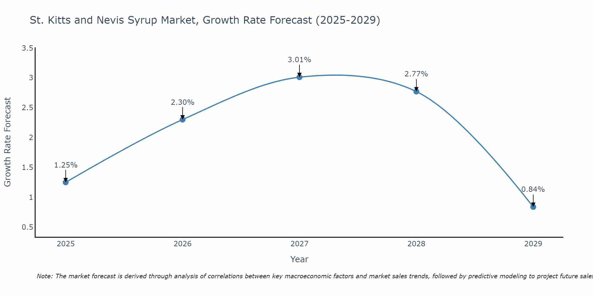 St. Kitts and Nevis Syrup Market Growth Rate