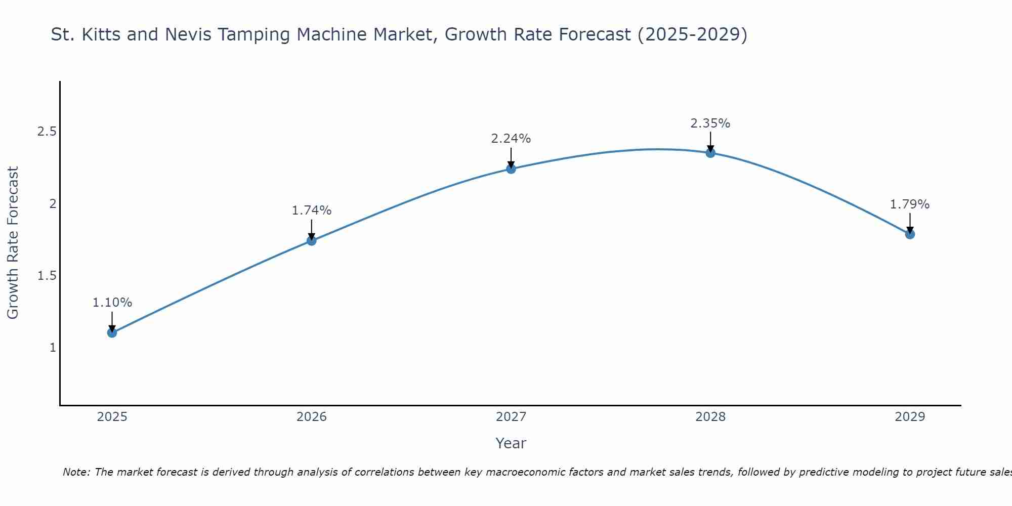 St. Kitts and Nevis Tamping Machine Market Growth Rate