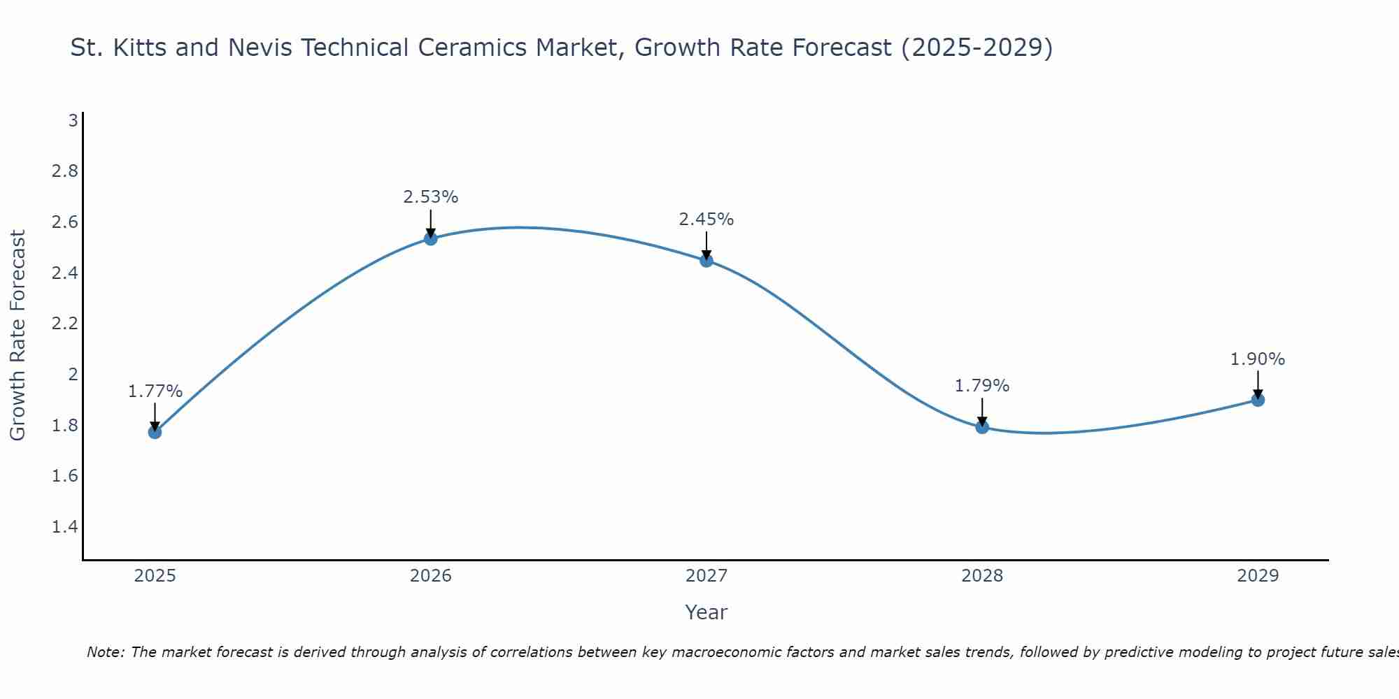 St. Kitts and Nevis Technical Ceramics Market Growth Rate