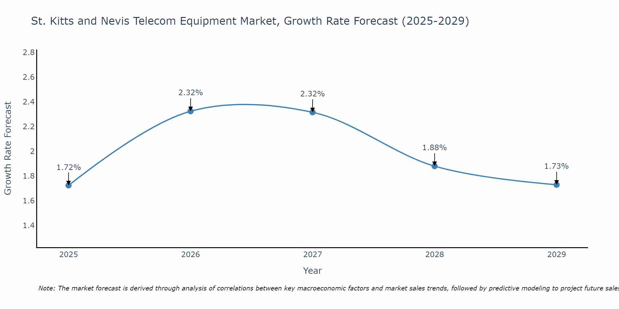 St. Kitts and Nevis Telecom Equipment Market Growth Rate