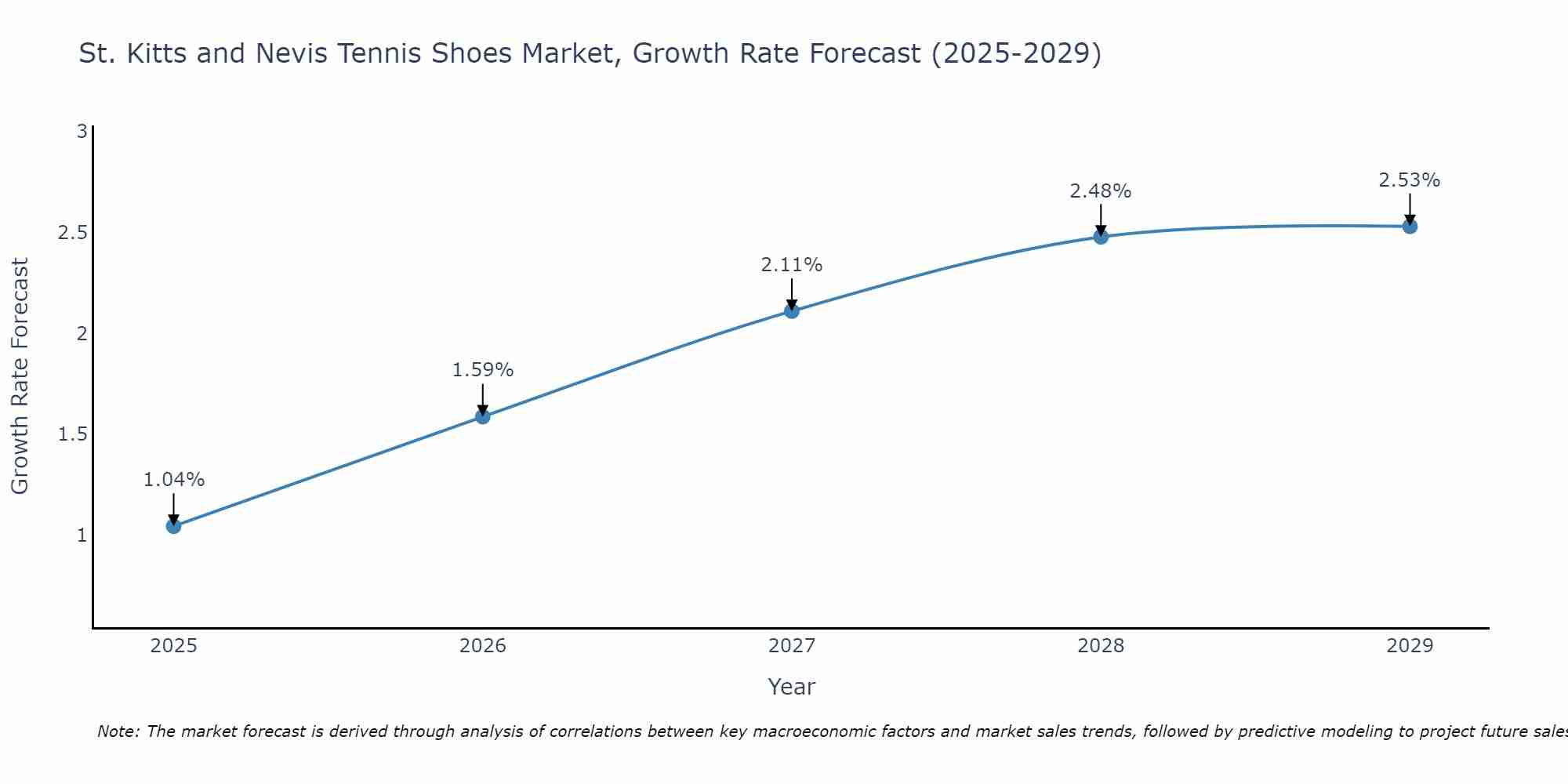 St. Kitts and Nevis Tennis Shoes Market Growth Rate