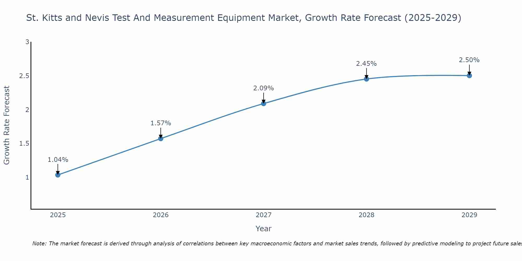 St. Kitts and Nevis Test And Measurement Equipment Market Growth Rate