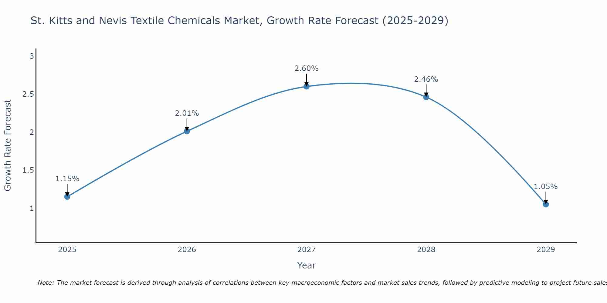 St. Kitts and Nevis Textile Chemicals Market Growth Rate