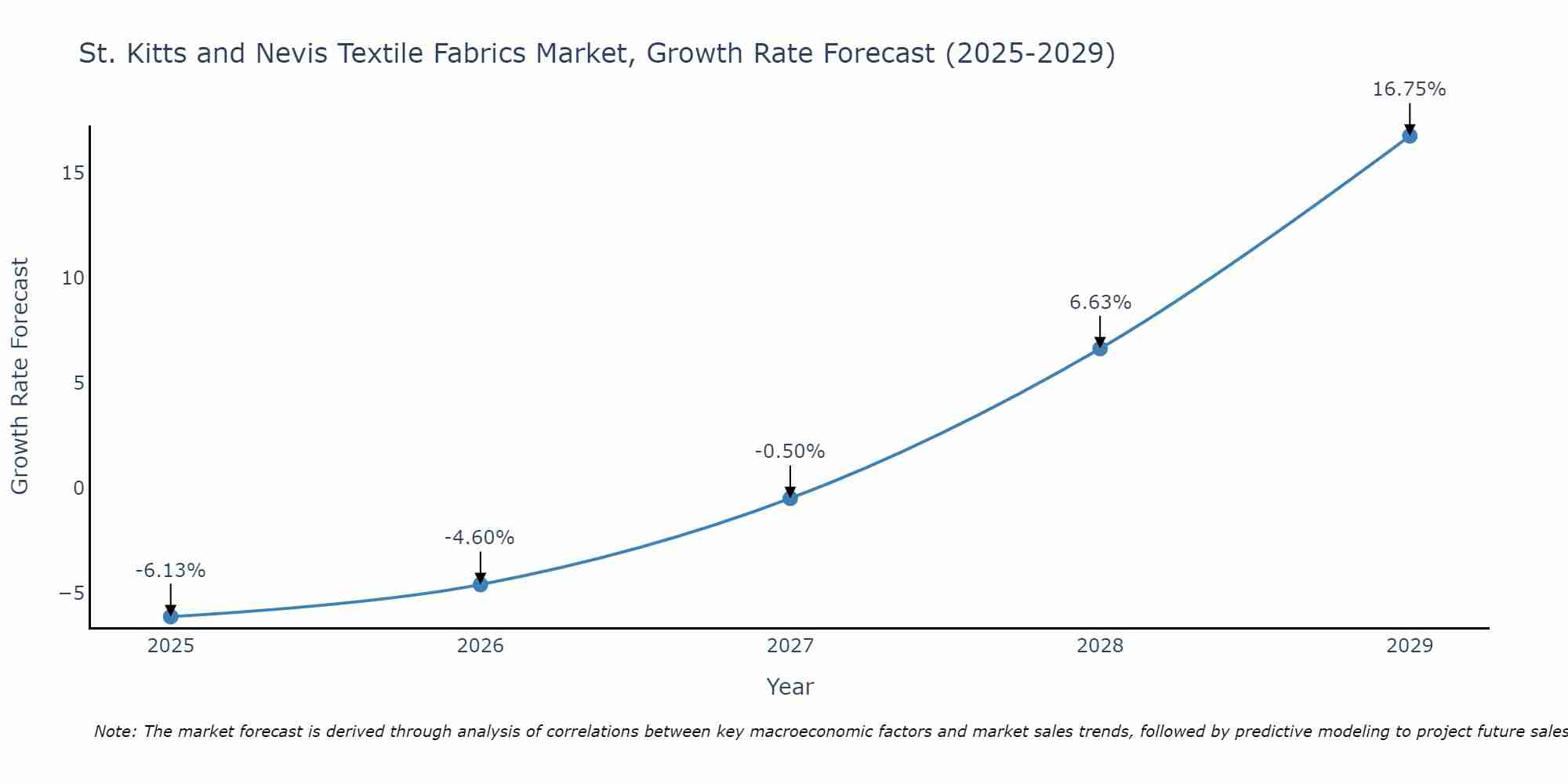 St. Kitts and Nevis Textile Fabrics Market Growth Rate