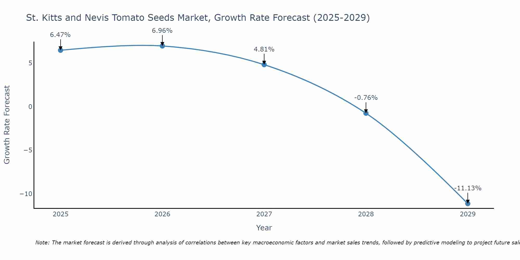 St. Kitts and Nevis Tomato Seeds Market Growth Rate