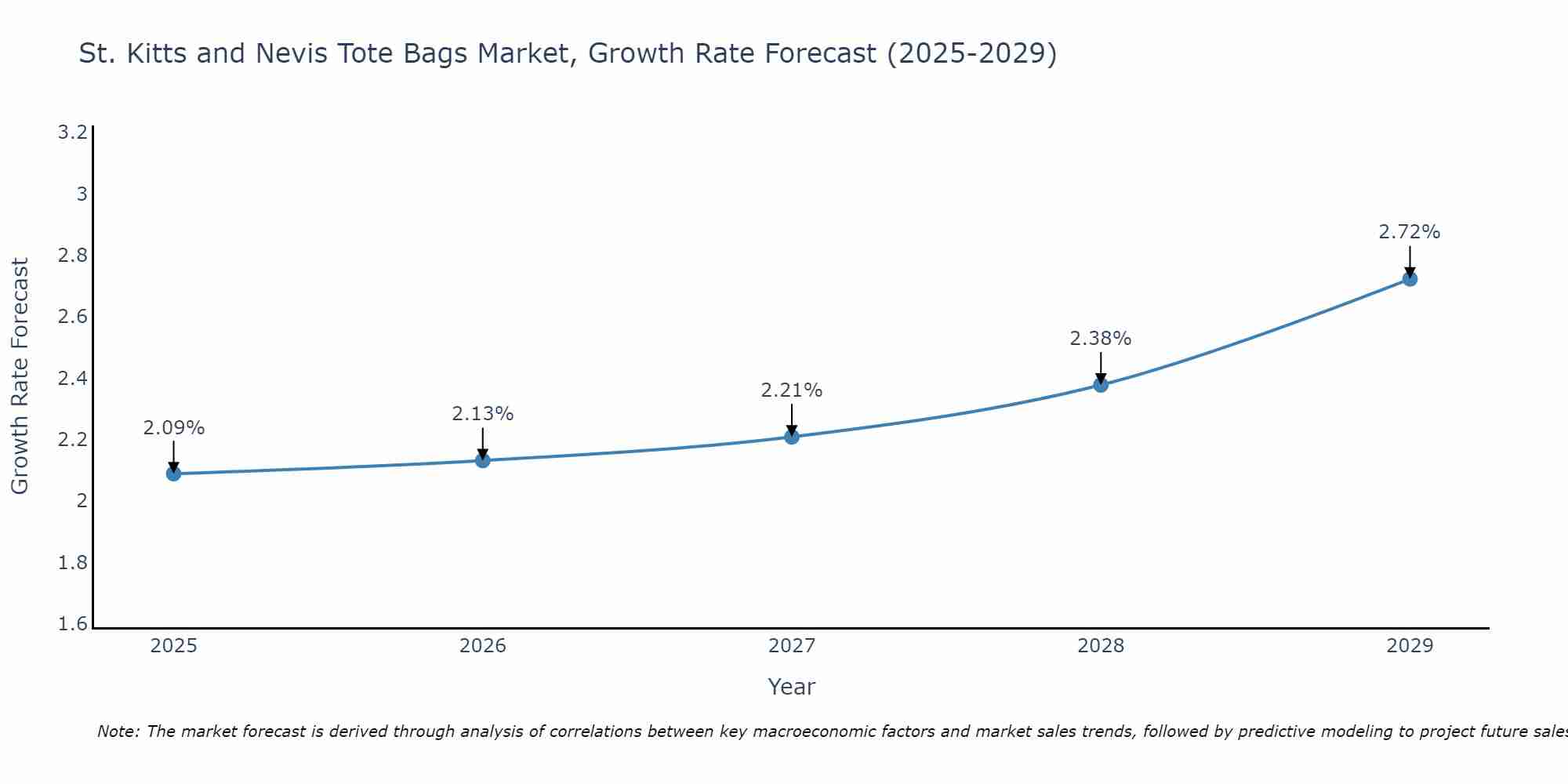 St. Kitts and Nevis Tote Bags Market Growth Rate