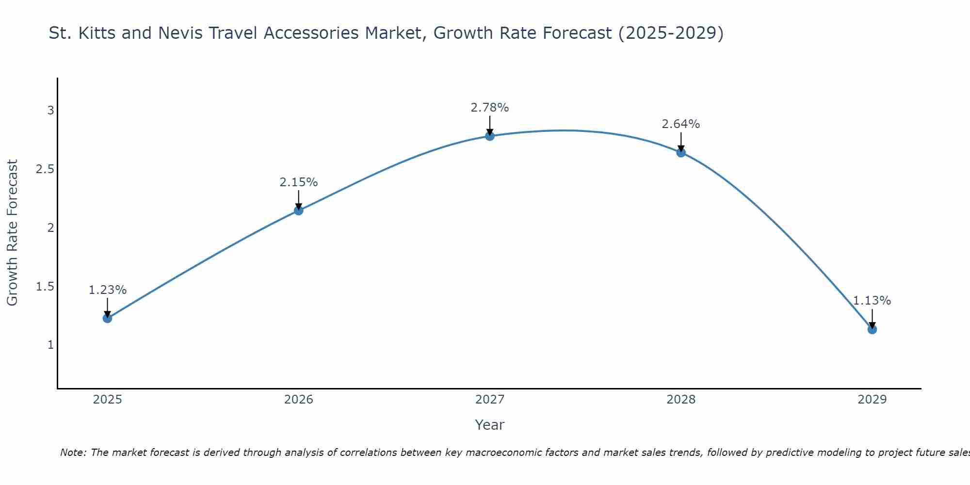 St. Kitts and Nevis Travel Accessories Market Growth Rate