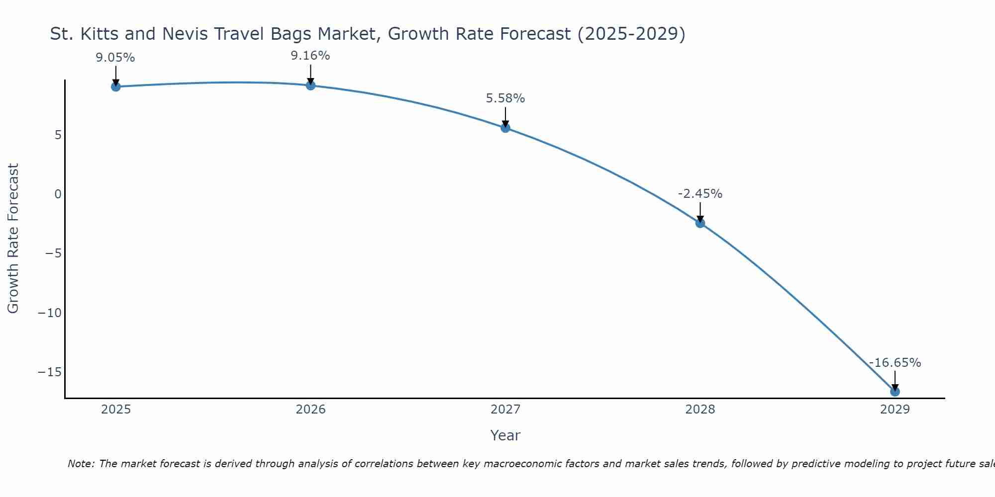 St. Kitts and Nevis Travel Bags Market Size Growth Rate