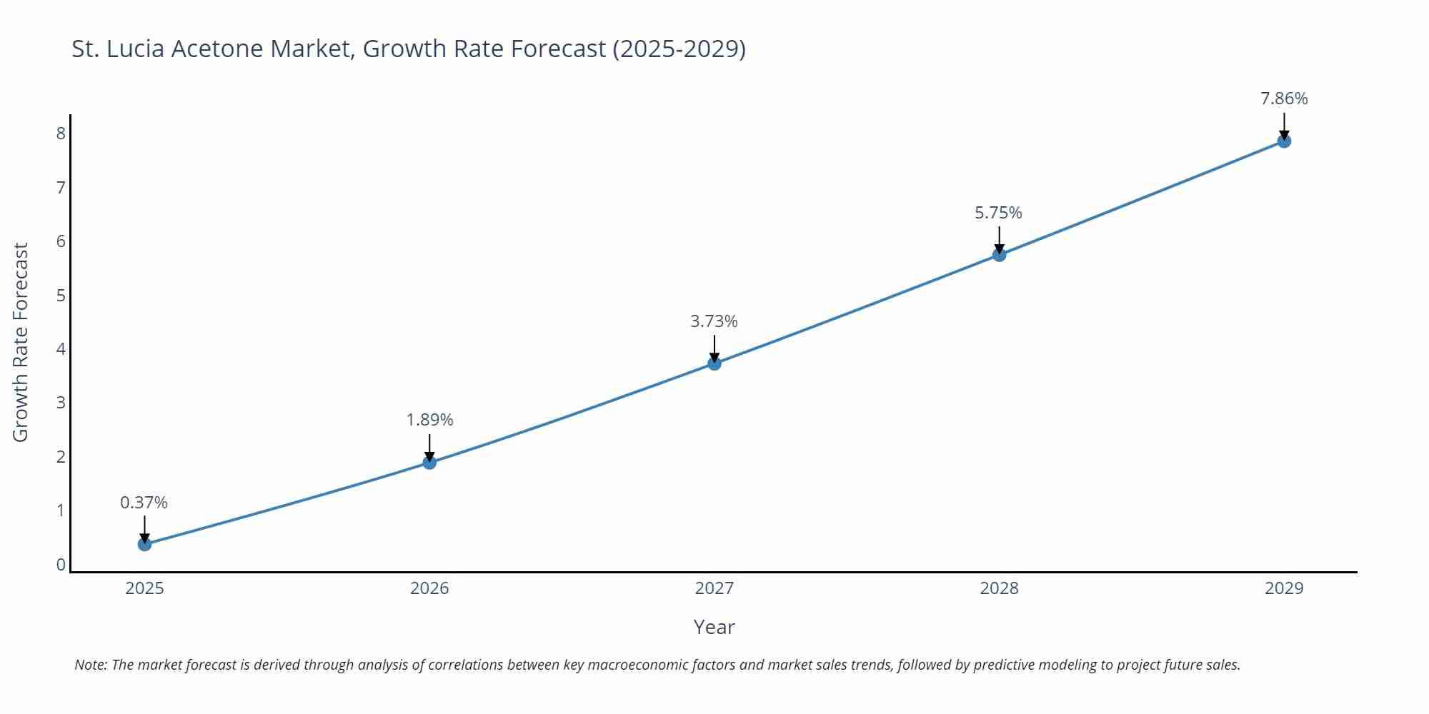 St. Lucia Acetone Market Growth Rate