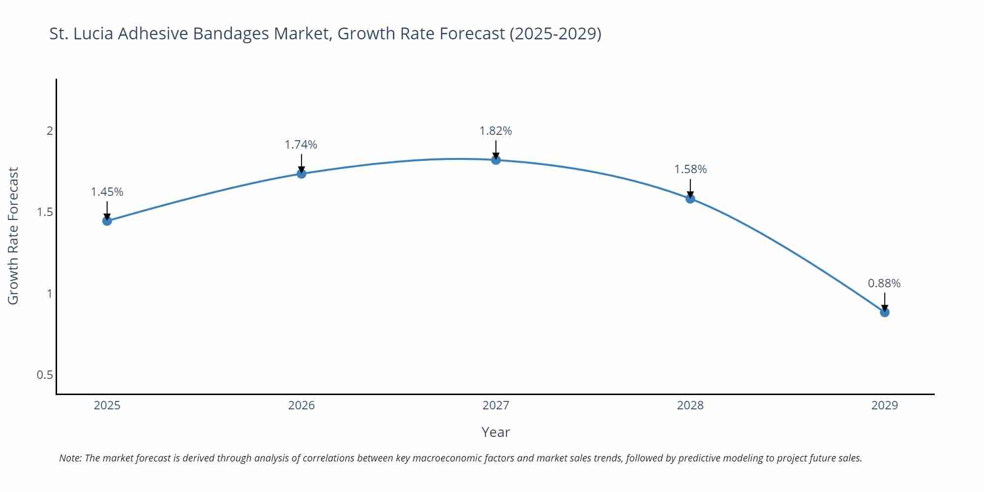 St. Lucia Adhesive Bandages Market Growth Rate