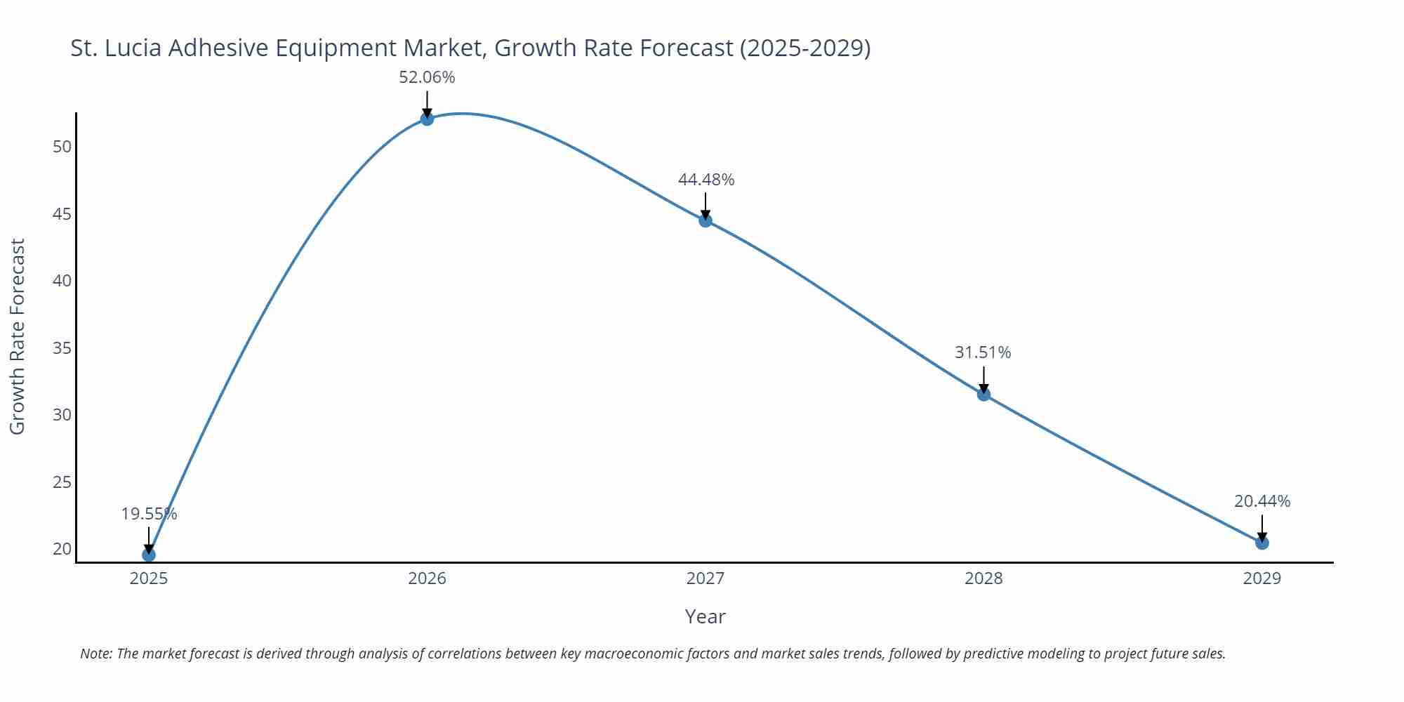 St. Lucia Adhesive Equipment Market Growth Rate