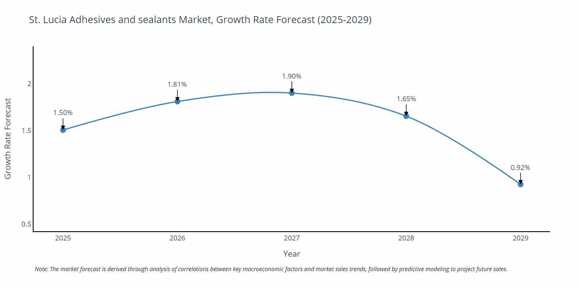 St. Lucia Adhesives and sealants Market Growth Rate