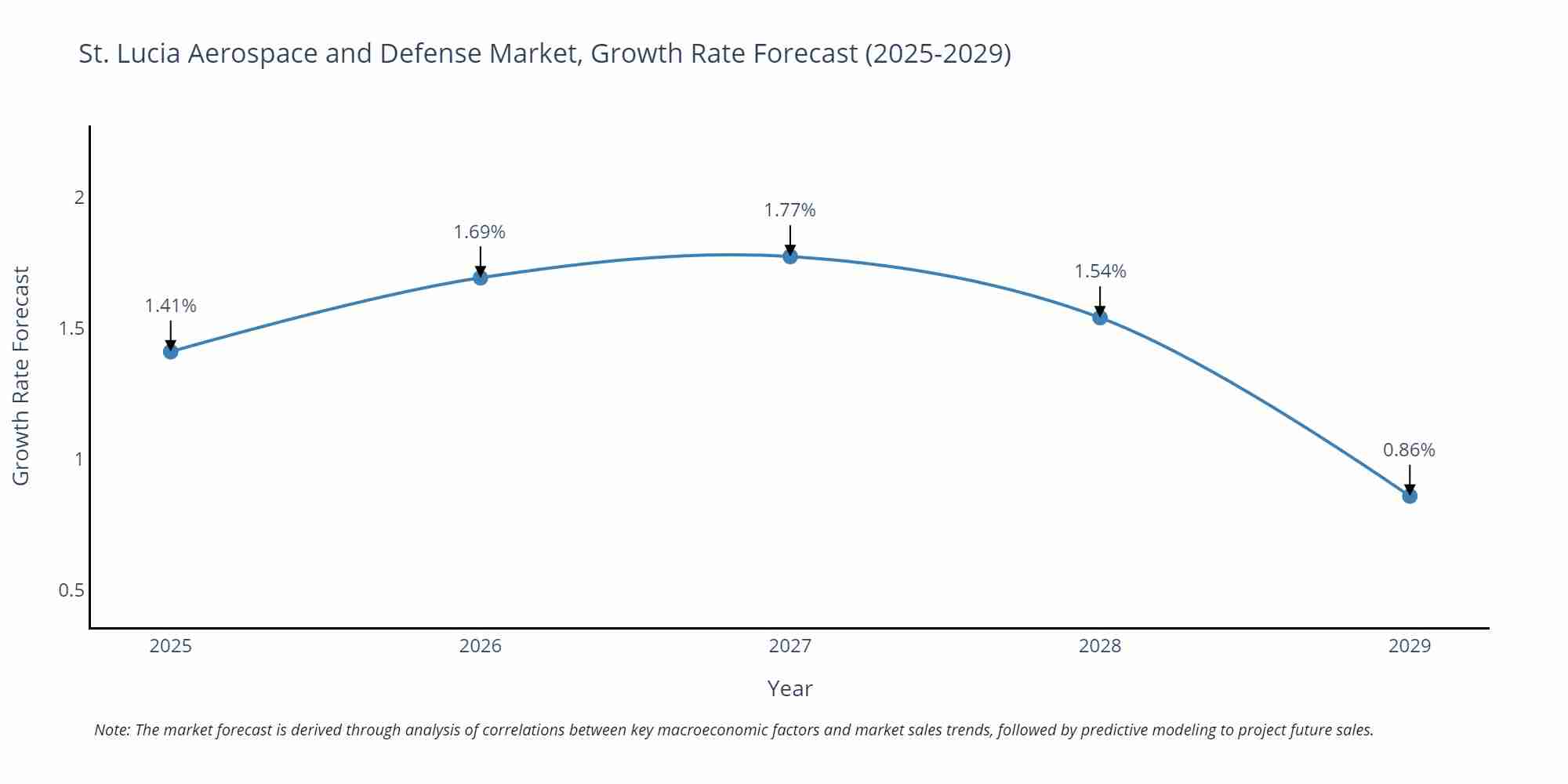 St. Lucia Aerospace and Defense Market Growth Rate