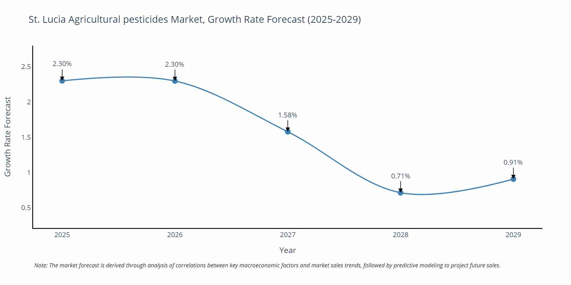 St. Lucia Agricultural pesticides Market Size Growth Rate