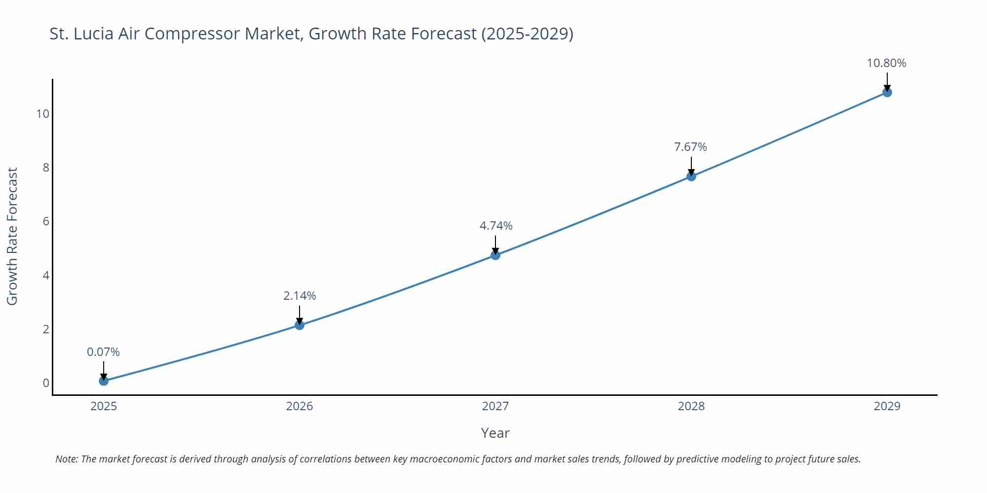 St. Lucia Air Compressor Market Growth Rate