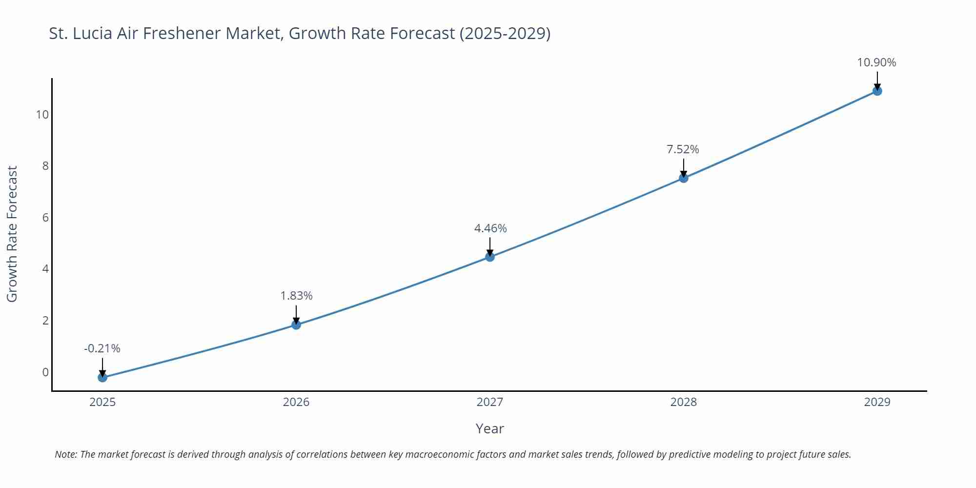 St. Lucia Air Freshener Market Growth Rate