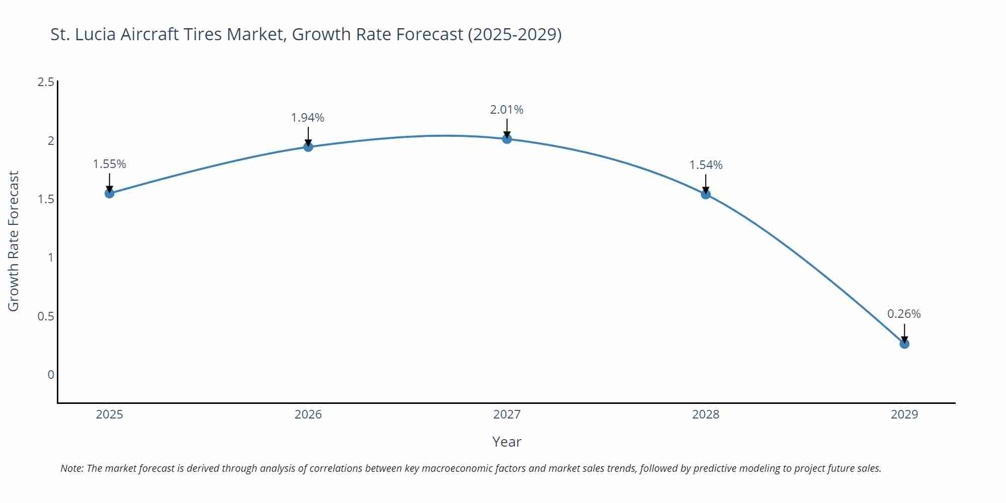 St. Lucia Aircraft Tires Market Growth Rate