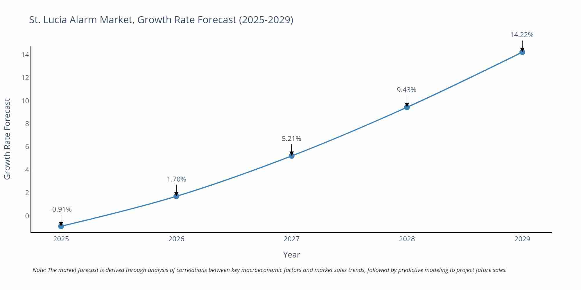 St. Lucia Alarm Market Size Growth Rate