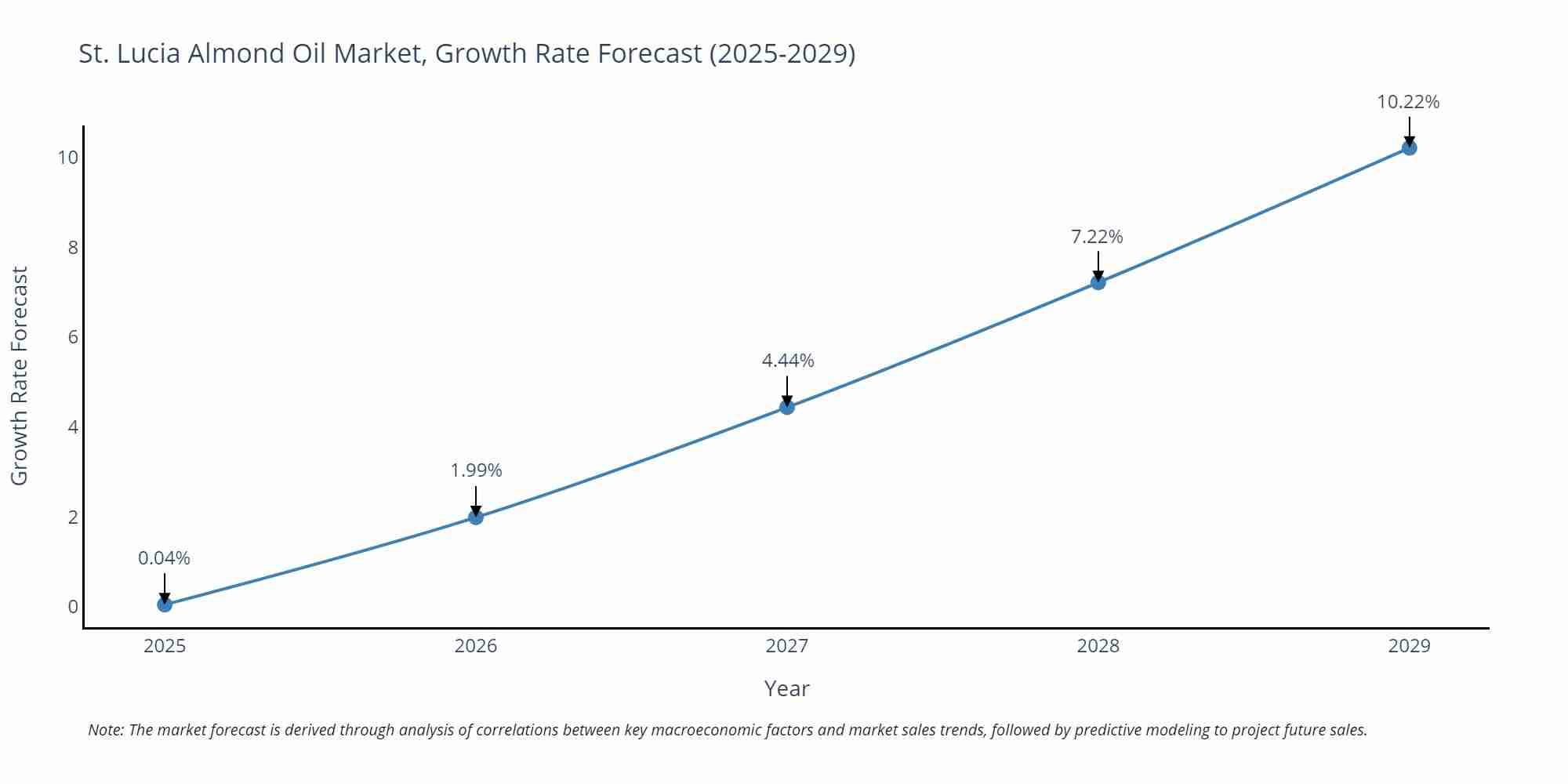 St. Lucia Almond Oil Market Growth Rate