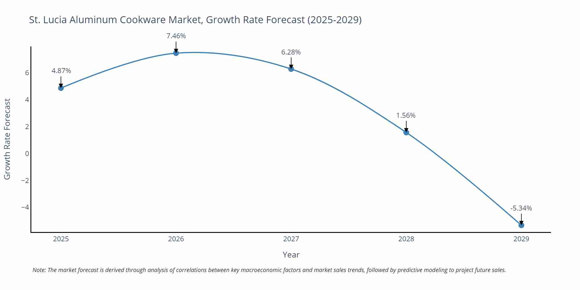 St. Lucia Aluminum Cookware Market Growth Rate