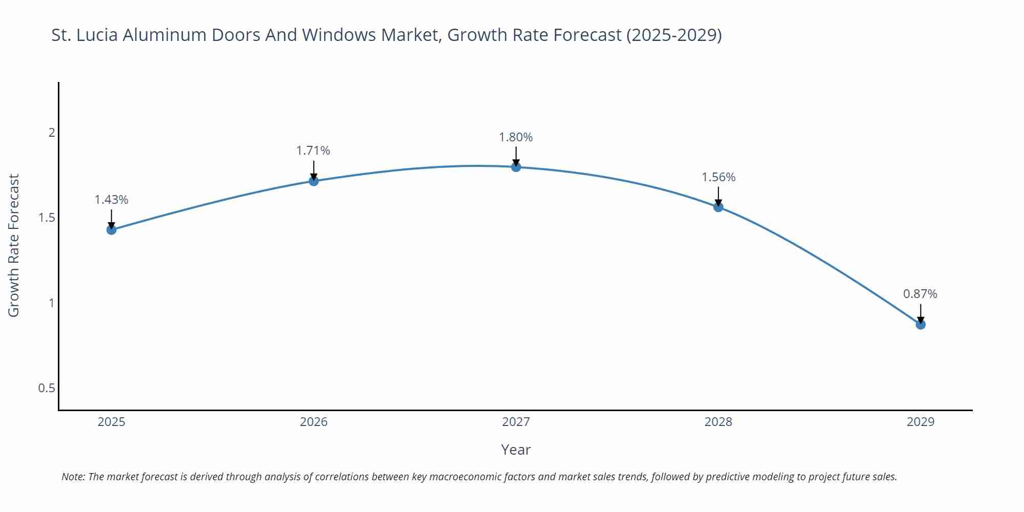 St. Lucia Aluminum Doors And Windows Market Growth Rate