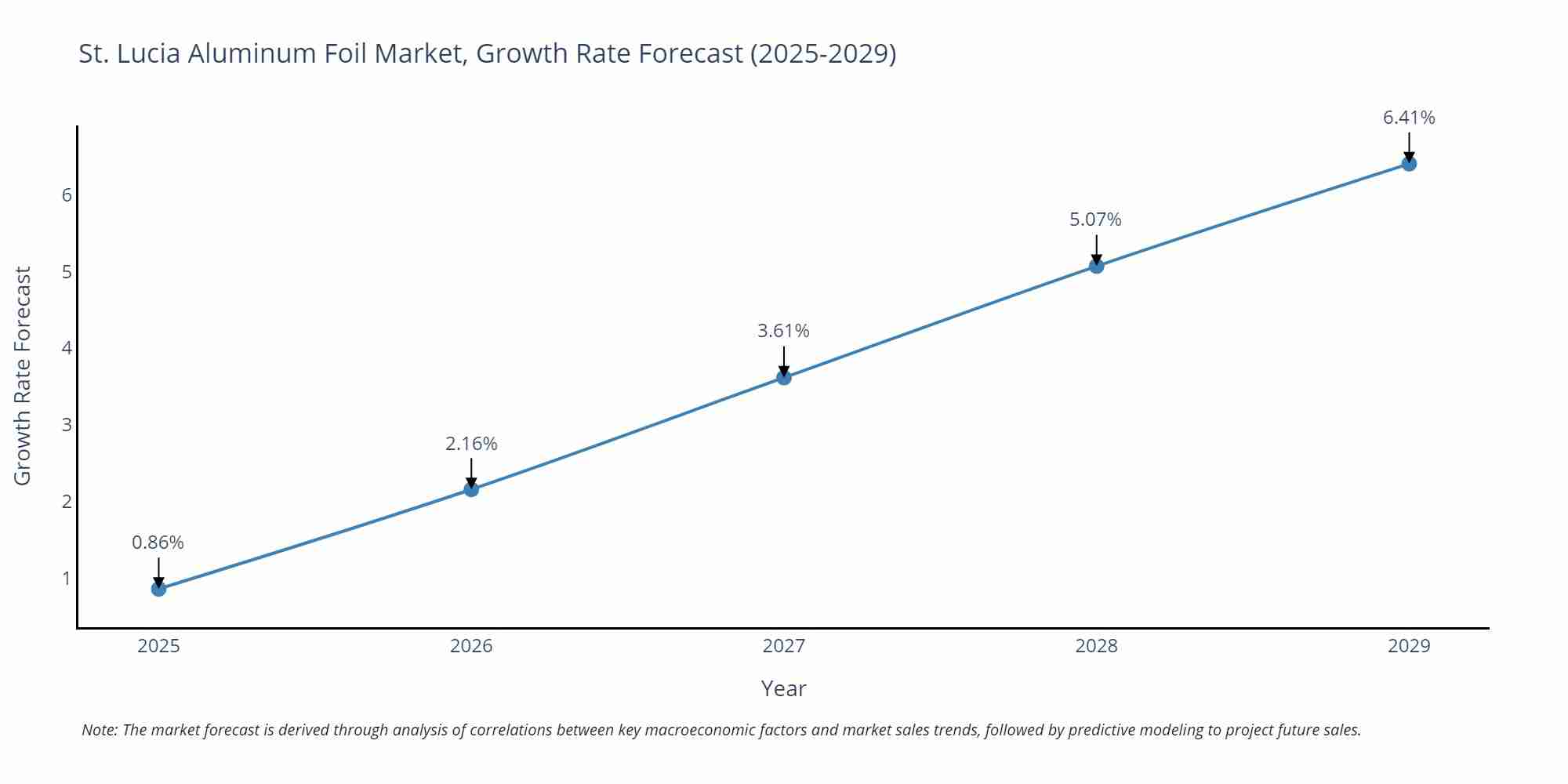 St. Lucia Aluminum Foil Market Growth Rate
