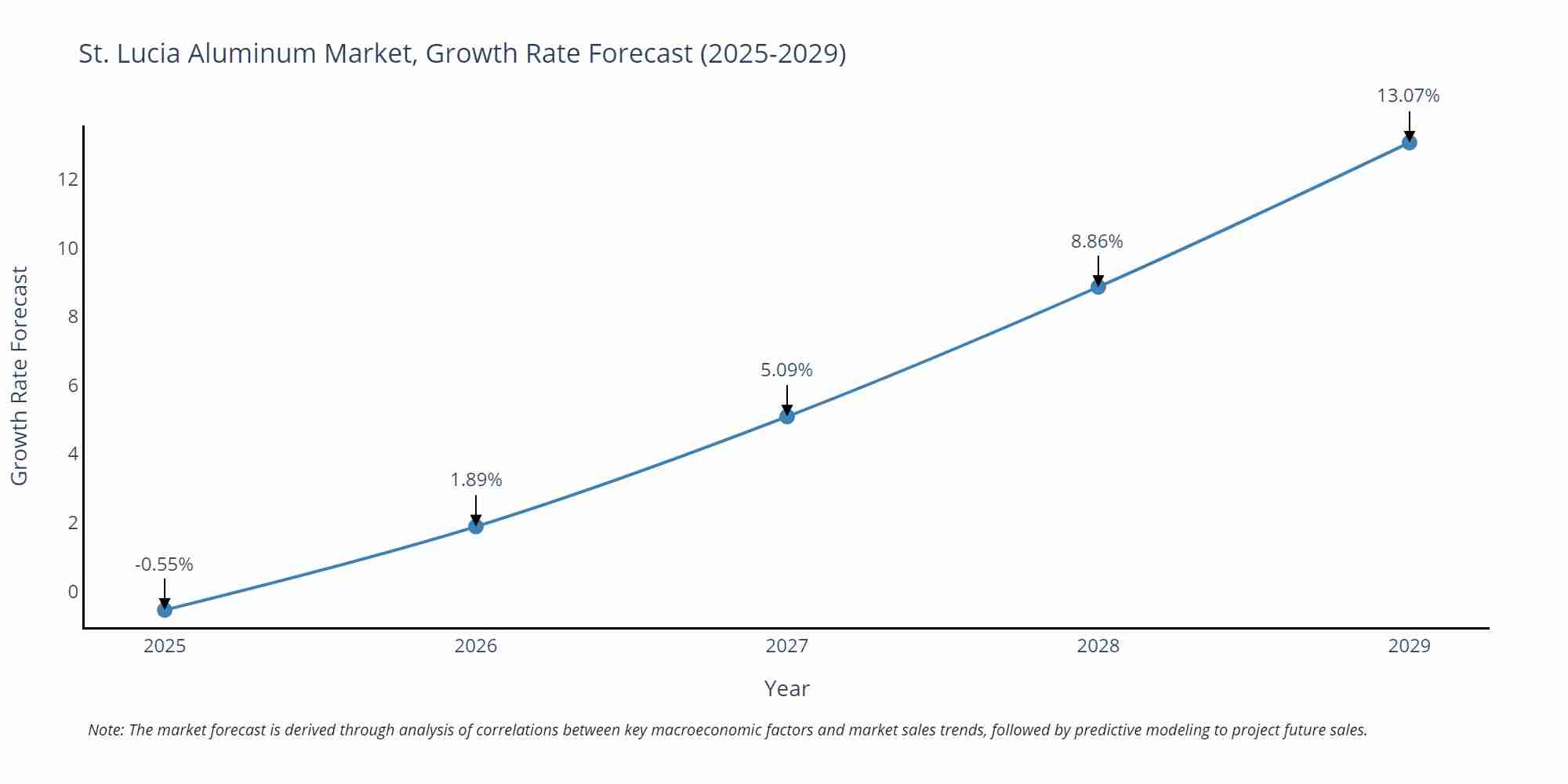 St. Lucia Aluminum Market Size Growth Rate