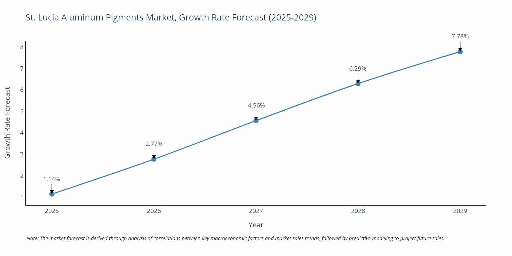 St. Lucia Aluminum Pigments Market Size Growth Rate