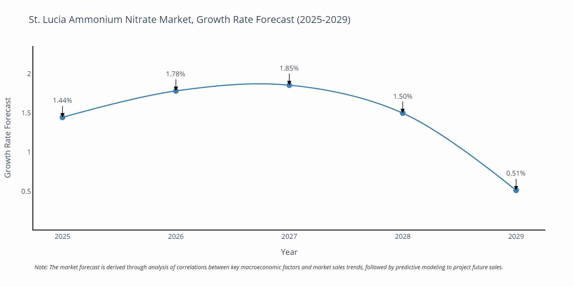 St. Lucia Ammonium Nitrate Market Growth Rate