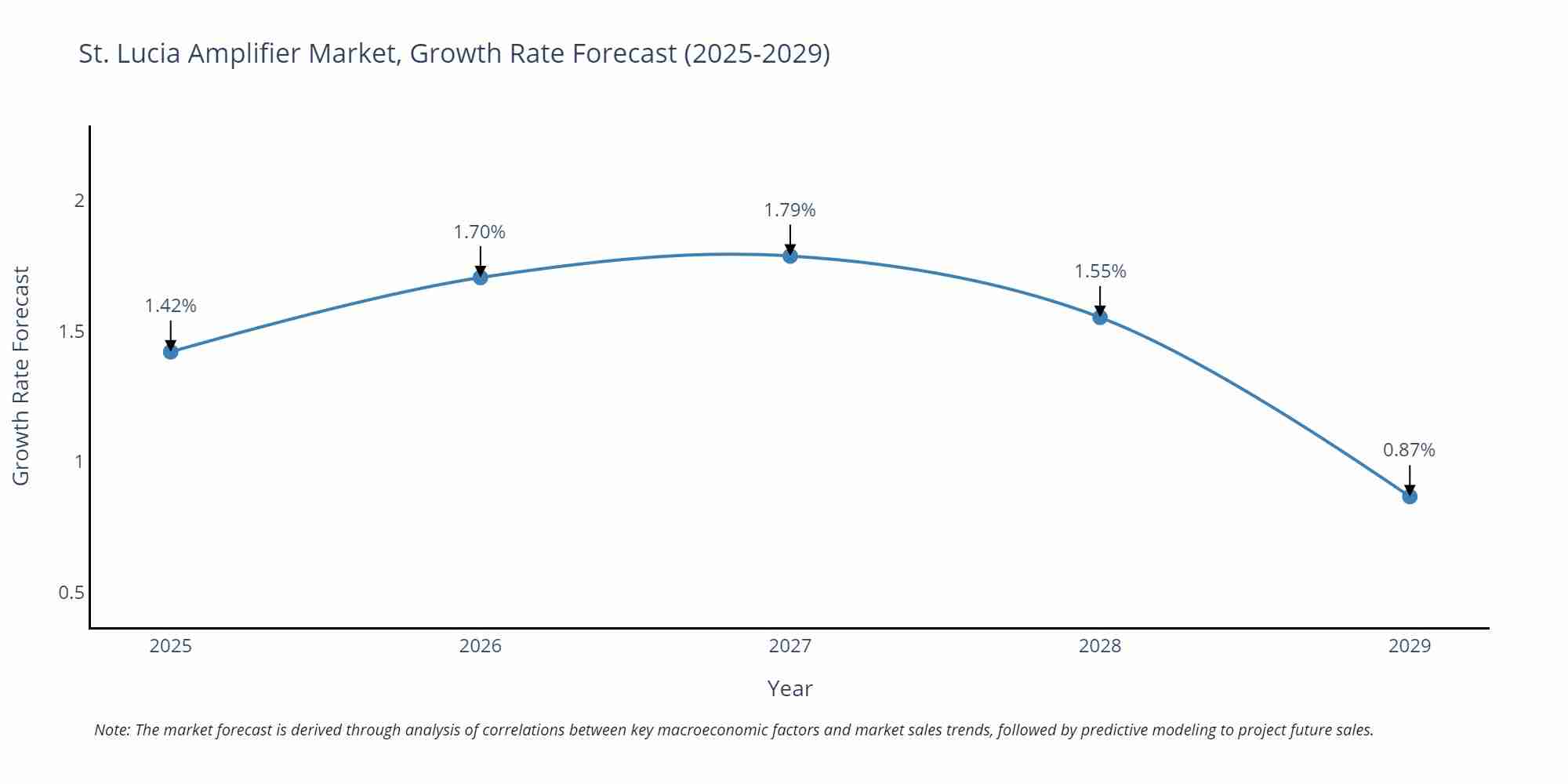 St. Lucia Amplifier Market Growth Rate