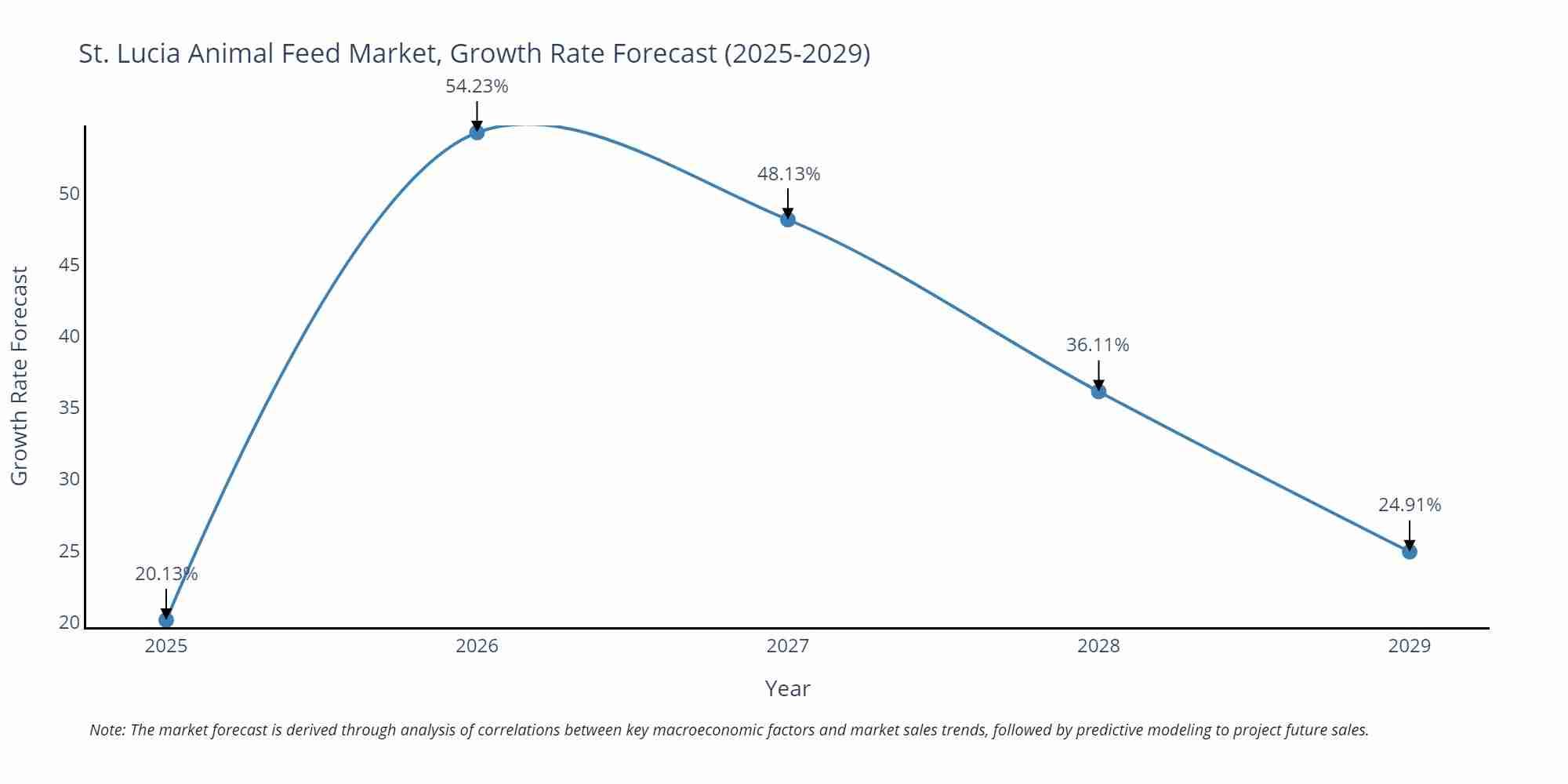 St. Lucia Animal Feed Market Size Growth Rate
