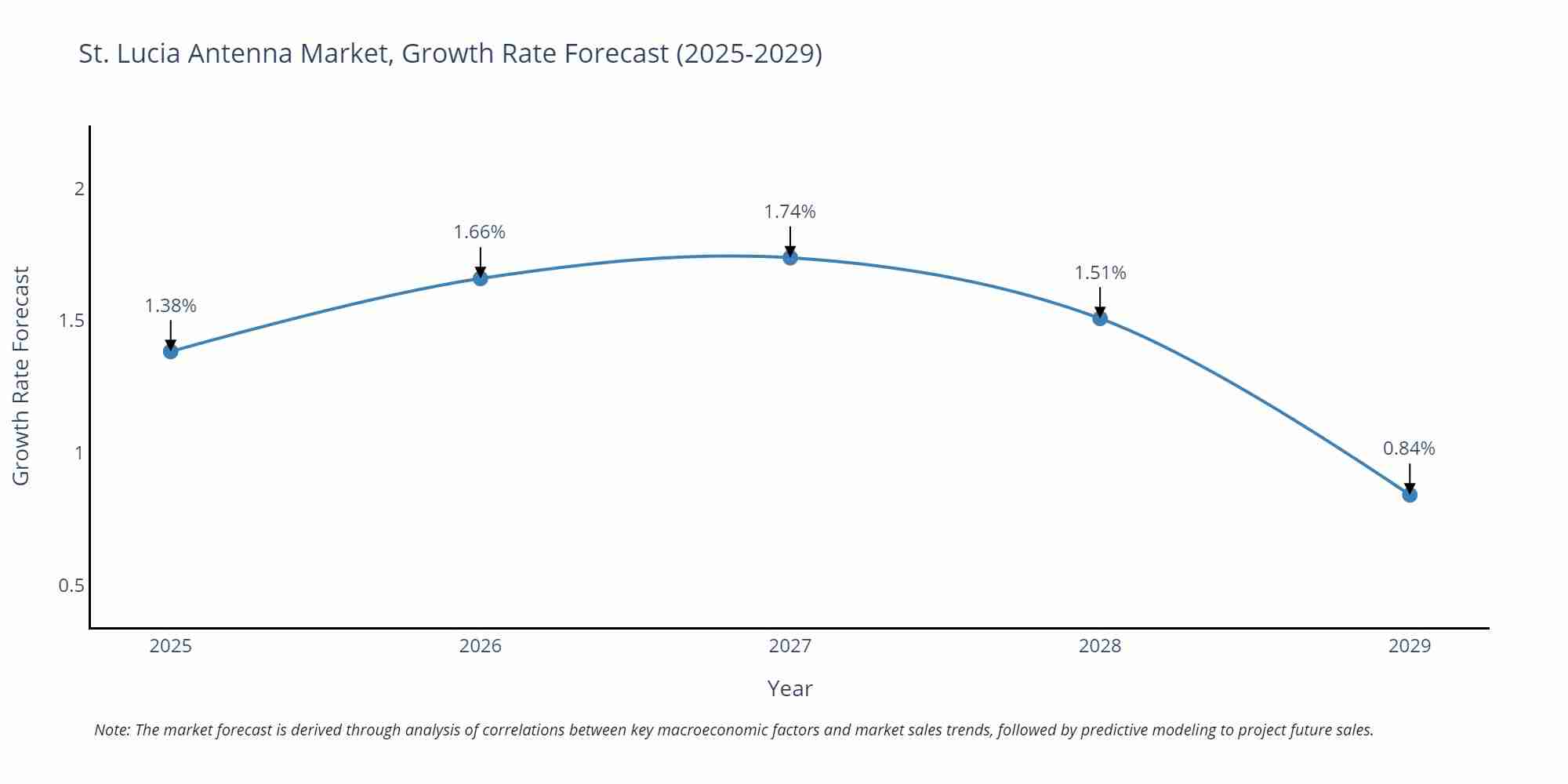 St. Lucia Antenna Market Growth Rate